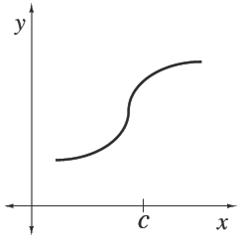 First quadrant, point on x axis labeled, c, increasing curve, changing from opening up to opening down at, x = c, rising almost vertically at x = c.